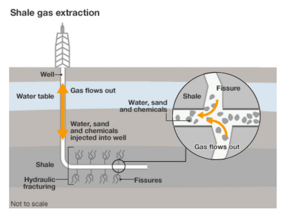 Diagram shale gas extraction